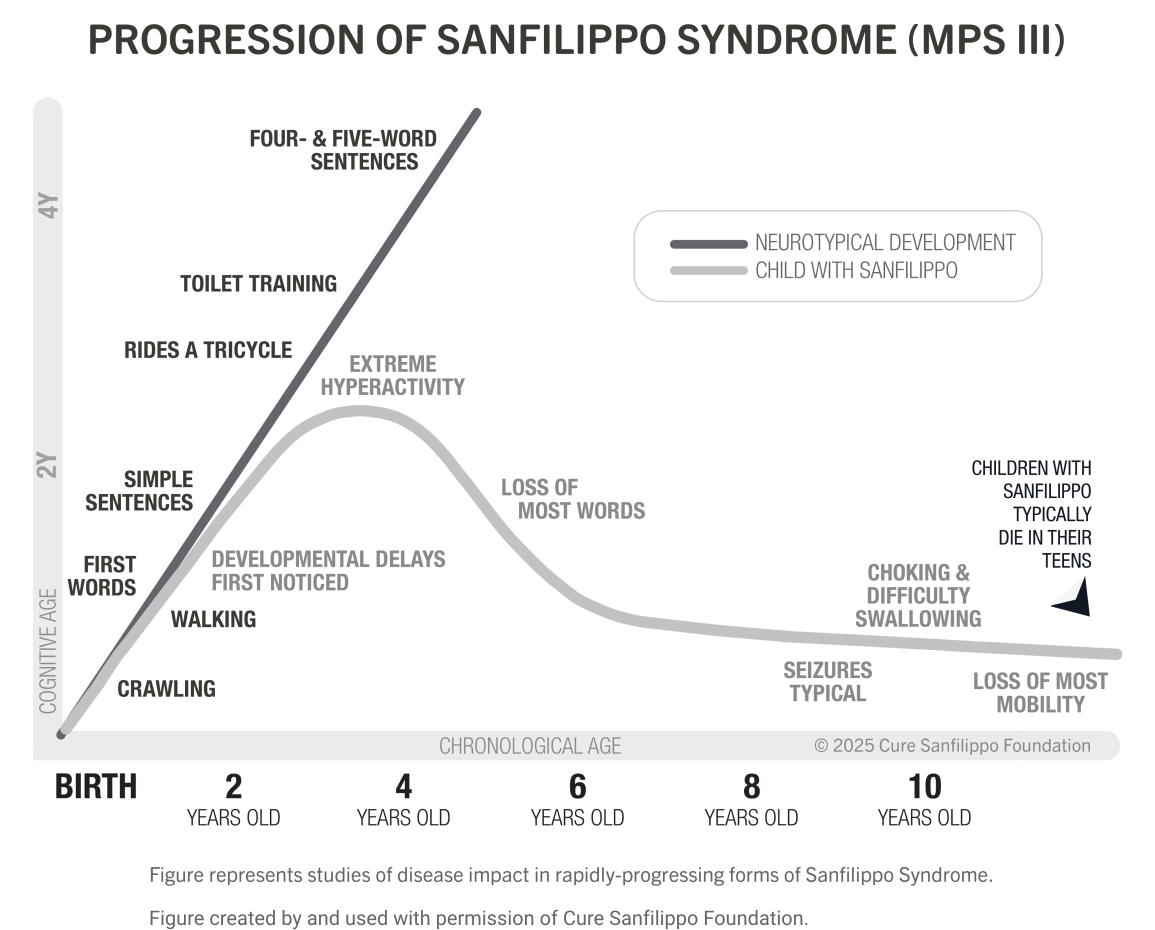 Developmental progression of a child with MPS IIIA 